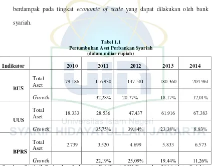 Tabel 1.1 Pertumbuhan Aset Perbankan Syariah 