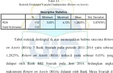 Statistik Deskriptif Variabel Independen (Tabel 4.5 Return on Assets) 