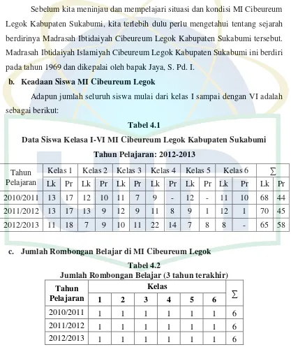 Tabel 4.1 Data Siswa Kelasa I-VI MI Cibeureum Legok Kabupaten Sukabumi 
