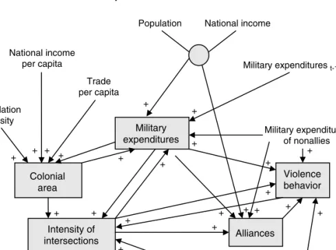 Figure 4.1 Dynamics of international violence: the model of Choucri and North.