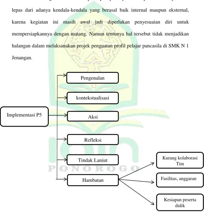 Analisis Implementasi Projek Penguatan Profil Pelajar Pancasila