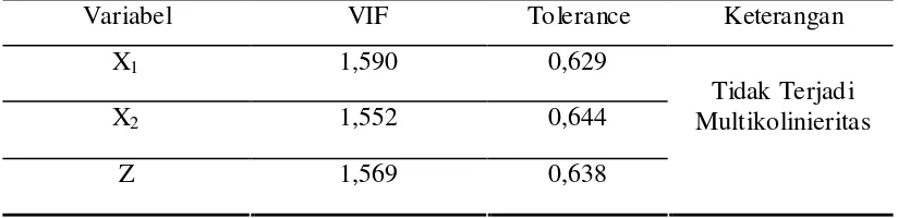 Uji Asumsi Klasik - Metode Analisis Data - METODOLOGI PENELITIAN