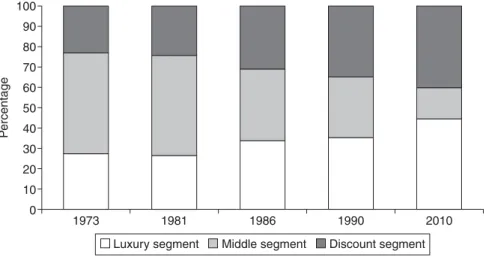 Figure 4.1 Market segment trends for consumer goods in Germany (adapted from Rådberg Kohn, 2005: 8).