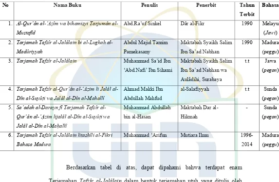 Tabel 4: 6 Beragam Literatur Terjemahan Tafsîr al-Jalâlain di Indonesia 