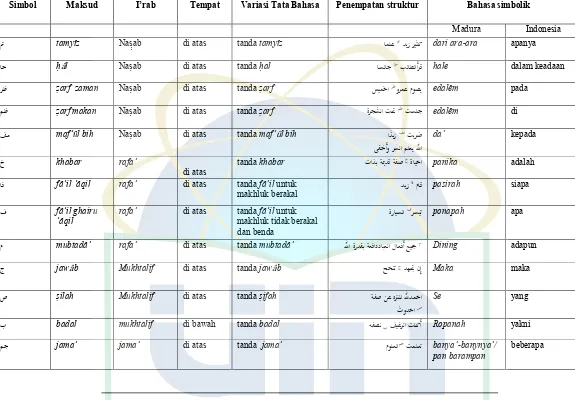 Tabel 2: 2 Daftar Simbol dan Istilah Simbolik Terjemahan Madura 