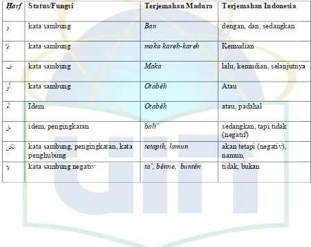 Tabel 2:4 Terjemahan Huruf    af dalam Bahasa Madura dan Indonesia 
