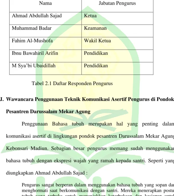 Tabel 2.1 Daftar Responden Pengurus 