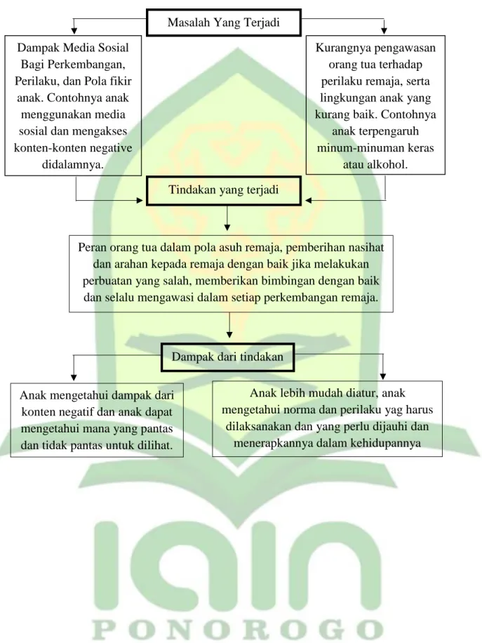 Gambar 2.1 Kerangka Berpikir 
