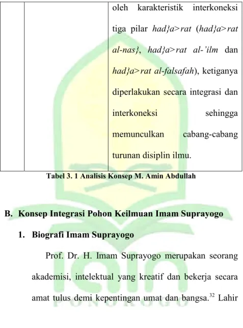 Tabel 3. 1 Analisis Konsep M. Amin Abdullah