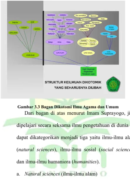 Gambar 3.3 Bagan Dikotomi Ilmu Agama dan Umum