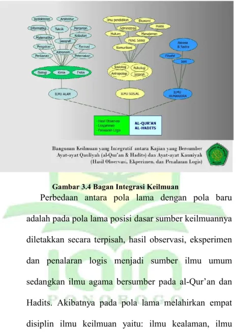 Gambar 3.4 Bagan Integrasi Keilmuan