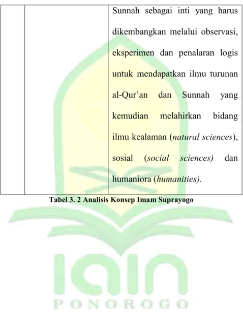 Tabel 3. 2 Analisis Konsep Imam Suprayogo