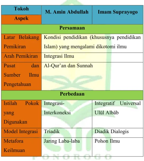 Tabel 4.1. Perbandingan Konsep M. Amin Abdullah dan Imam  Suprayogo 