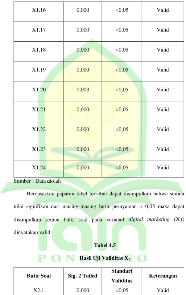 Tabel 4.5  Hasil Uji Validitas X 2 