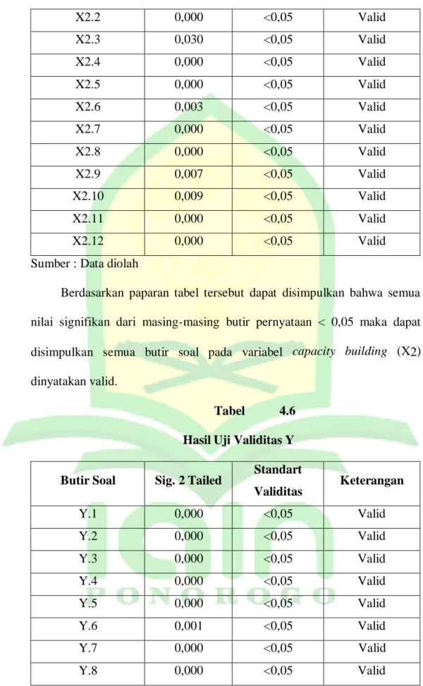 Tabel  4.6  Hasil Uji Validitas Y  Butir Soal  Sig. 2 Tailed  Standart 