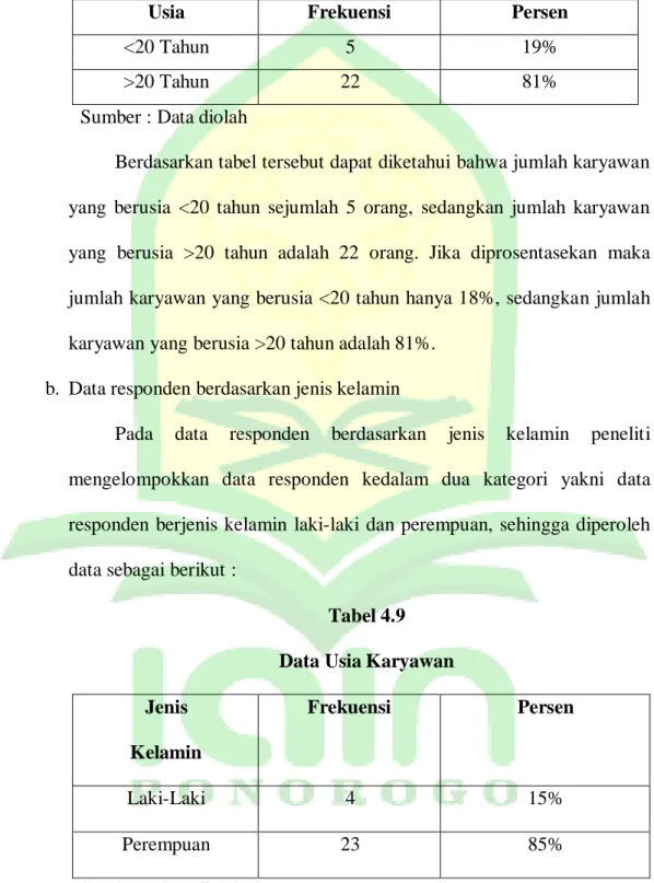 Tabel  4.8  Data Usia Karyawan 