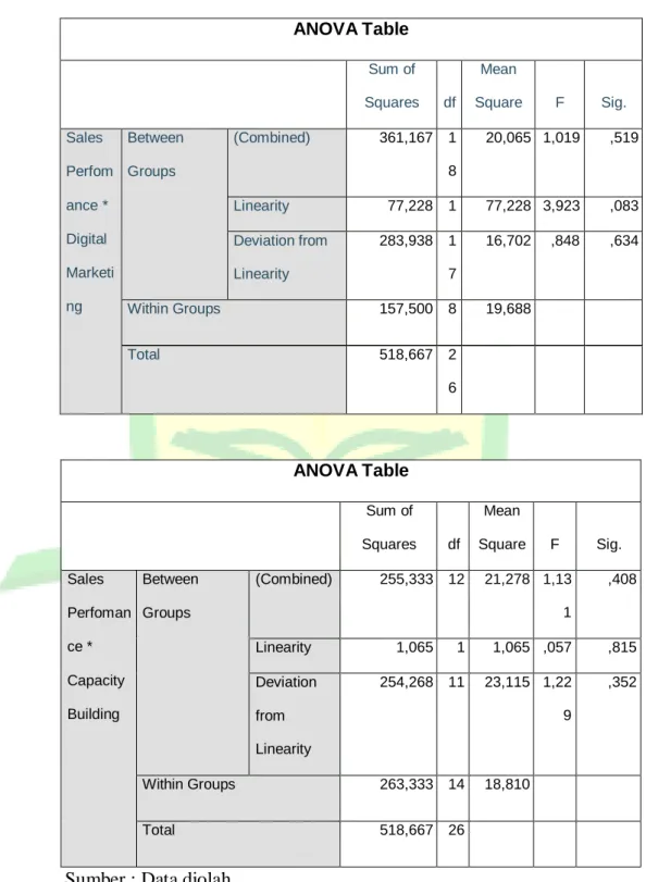 Tabel 4.14  Hasil Uji Linearitas 