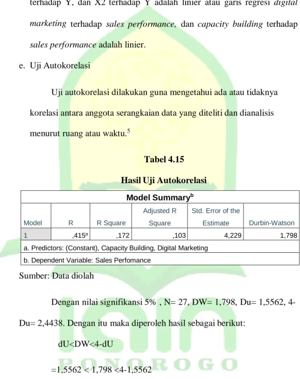 Tabel 4.15  Hasil Uji Autokorelasi 