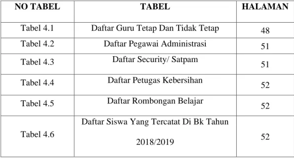Tabel 4.1  Daftar Guru Tetap Dan Tidak Tetap  48 