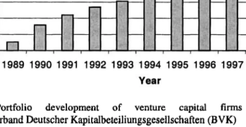 Figure  5.8  shows  that  early  stage  financing  is  still  underdeveloped  in Germany  because  venture  capital  firms  are  most  active  in  expansion  stage financing  or  financing  for  other  reasons,  such  as  bridge  financing  or management b