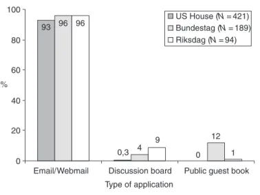Figure 4.4 Interactivity  of personal  websites  in  the  US  House, German  Bundestag and Swedish Riksdag, January 2000.