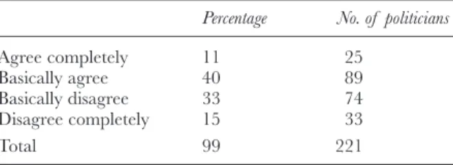 Table 5.3 Does unequal access among citizens give cause for just a limited use of ICTs in the democratic process?