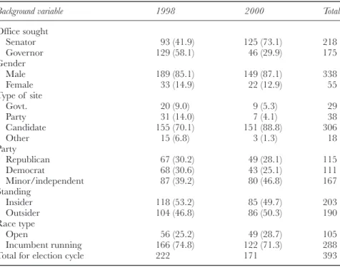 Table 6.1 Distribution  of Senate  and  gubernatorial  sites  in  the  1998  and  2000  elections according to selected election and candidate-specific variables