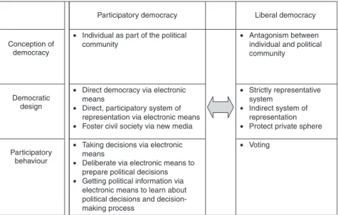 Figure 4.1 Electronic democracy: a three-layered concept.