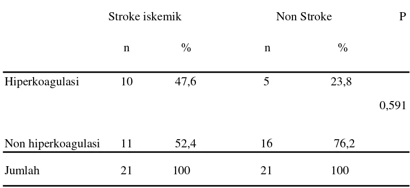 Tabel 2. Perbandingan gambaran hiperkoagulasi dan non hiperkoagulasi pada subjek penelitian 