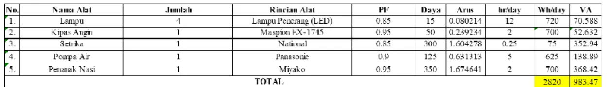 Tabel 4- 1 Permodelan Kebutuhan Listrik 