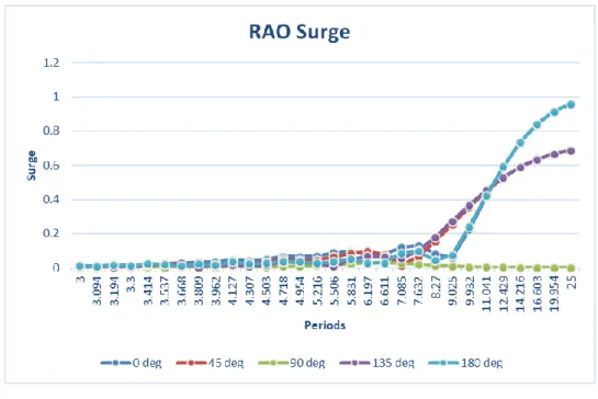 Gambar 4. 9 RAO Surge 