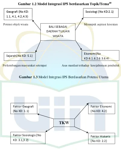 Gambar 1.2 Model Integrasi IPS berdasarkan Topik/Tema40 