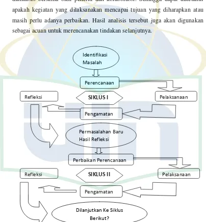 Gambar 3.1 Model Siklus Penelitian Tindakan Kelas (PTK)2
