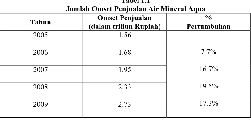 Tabel 1.1  Jumlah Omset Penjualan Air Mineral Aqua 