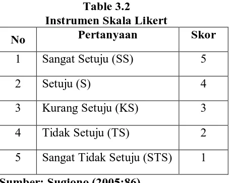 Table 3.2 Instrumen Skala Likert 