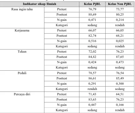 Tabel 3. Peningkatan sikap ilmiah siswa SD perindikator 