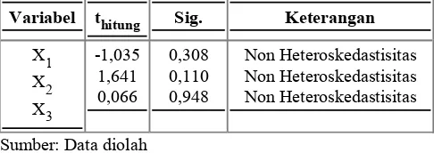 Tabel 4.14 Collinearity Statistic