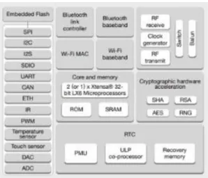 Gambar 2.2 Diagram Block ESP32 