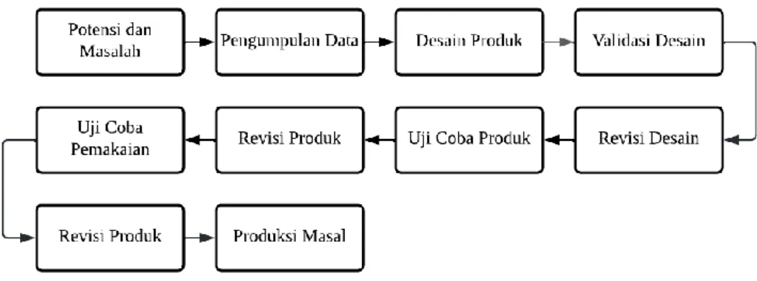 Gambar 3.1 Langkah Metode Penelitian Research and Development (R&amp;D) 