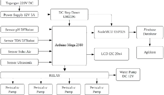 Gambar 3.2 Diagram Blok Alat Smart Hydroponic 