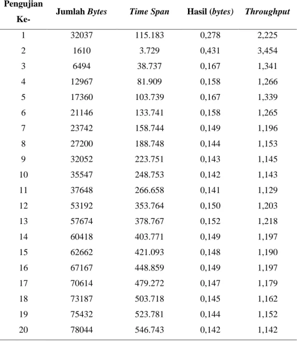 Tabel 4.1 Hasil Pengujian Throughput Menggunakan Software Wireshark 