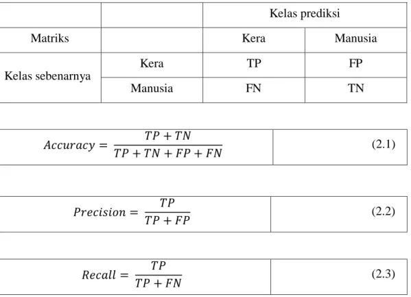Tabel 2. 1 Conffusion matrix 