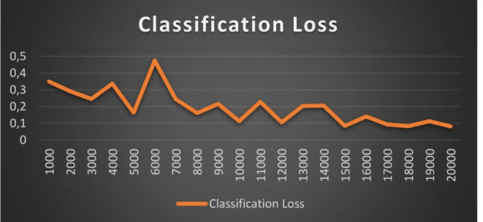 Gambar 4. 7 Grafik Classification loss per1000 step