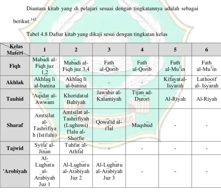 Tabel 4.8 Daftar kitab yang dikaji sesui dengan tingkatan kelas       Kelas 
