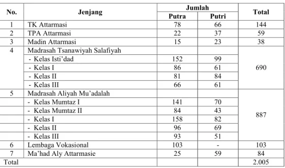 Tabel 4.2 Keadaan Santri Perguruan Islam Pondok Tremas Pacitan 53
