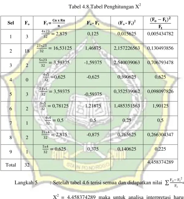 Tabel 4.8 Tabel Penghitungan X 2