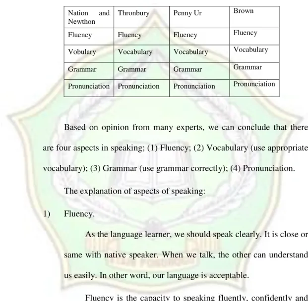 Table 2.1 the aspect of speaking 