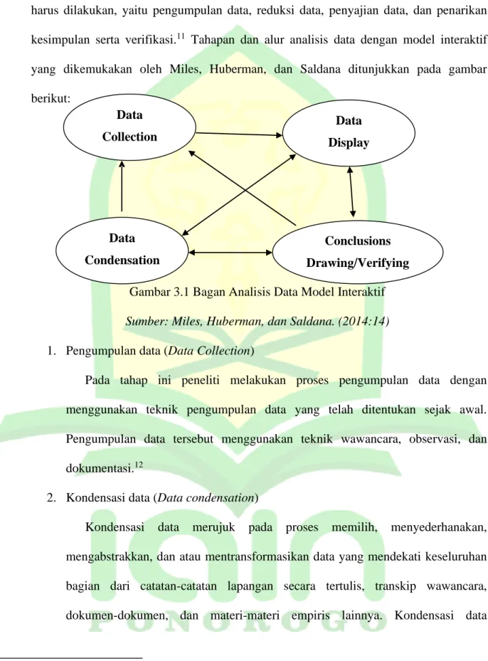 Gambar 3.1 Bagan Analisis Data Model Interaktif  Sumber: Miles, Huberman, dan Saldana