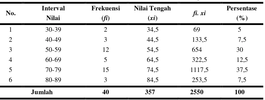 Tabel 1. Distribusi Frekuensi Nilai Pemahaman Konsep Prasiklus 