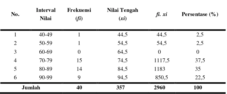 Tabel 3. Distribusi Frekuensi Nilai Pemahaman Konsep Siklus II 
